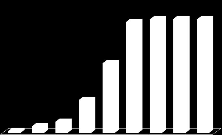 Deprem Kayıt İstasyonları Yıllara Göre Artışı 218 223 224 223 137 65 4 13 22