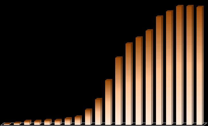 Hız Ölçer Deprem İstasyonları Yıllara Göre Artışı