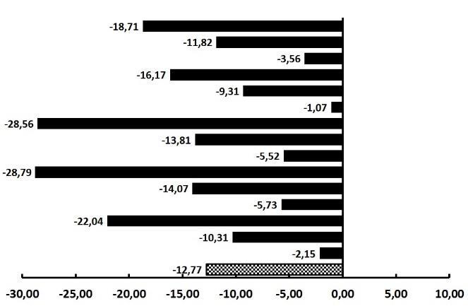 Şekil 2a. Lif inceliği özelliğine ait melezlerin heterosis (%) grafiği Şekil 2b. Lif inceliği özelliğine ait melezlerin heterobeltiosis (%) grafiği Şekil 3a.