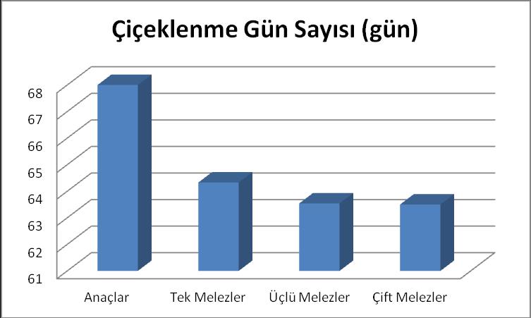 107 ġekil 4.1. Farklı melez tiplerinde ve anaçlarında tespit edilen çiçeklenme gün sayıları Gerek ülkemizde, gerekse diğer ülkelerde mısır çeşitlerinin çiçeklenme süresini belirlemeye yönelik çok