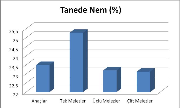 141 Değişik ekolojilerde farklı melez tipi mısır hatları ve çeşitlerinde tanede nemi inceleyen Vartanlı (2006), çeşitlerde % 21.15 28.60, Tezel (2007), hatlarda % 16.10 25.67, tek melezlerde % 16.