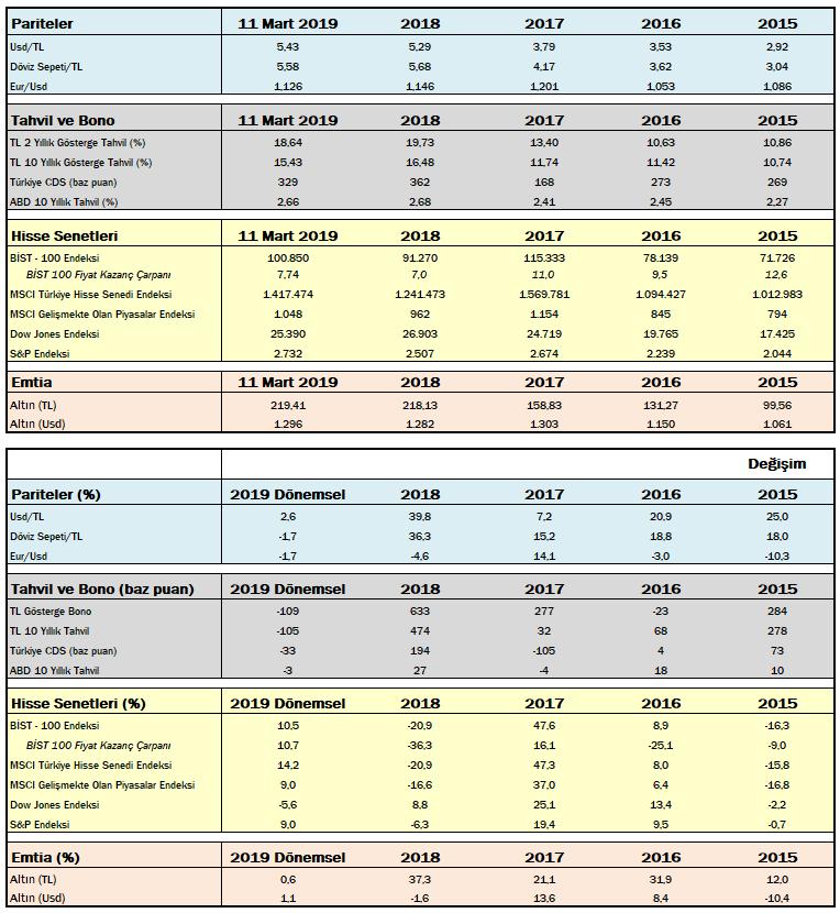 Önemli Göstergelerin Performansı ÇEKİNCE: Bu rapor, Yapı ve Kredi Bankası A.Ş. (Banka) Özel Bankacılık tarafından, Yapı ve Kredi Bankası A.Ş. Özel Bankacılık Satış Grubu ile Yapı Kredi Bankası A.Ş. müşterileri için hazırlanmıştır.