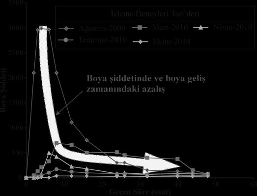 Şekil 8. R2Ms no lu kuyunun bulunduğu noktada değişik tarihlerde gerçekleştirilen boya izleme deneylerine ait grafikler. Şekil 9. Yeraltısuyu (YAS) eş kontur haritası. 6.