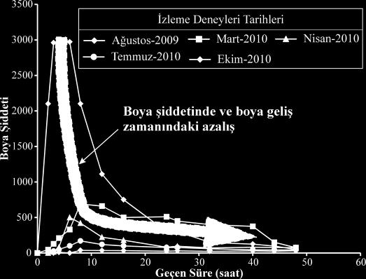 2011 tarihinde barajda su tutulduktan sonra ise kaplama bölgesinin (beton kaplama+geçirimsizlik perdesi) geçirimsizliğinin takibi için kaplamanın mansabında baraj gölü maksimum su kotu üzerinde