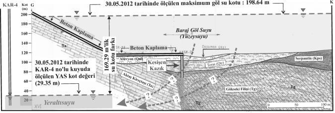 kotuna oldukça yakın seviyeler ölçülmesi gerekecekti ki bu durum alanda gözlenmemektedir. Baraj göl su kotunun maksimum (198.64 m) olduğu tarihte (30.05.2012) KAR-4 no lu kuyudaki YAS seviyesi 29.