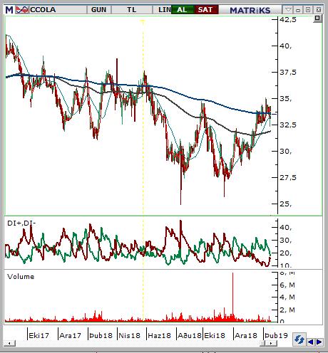 Coca Cola İçecek (CCOLA) Seviyesi Olası Zarar 33,3-33,56 34,64 32,12 3,62% -3,92% Perakende sektöründeki zayıf performansa karşın son dönemde hissenin görece olarak güçlü kalmaya devam ettiğini