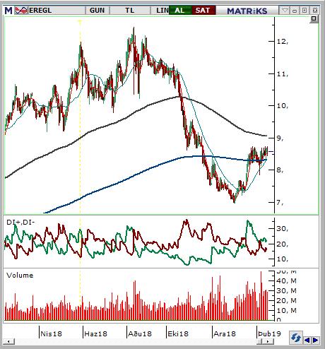 Ereğli Demir Çelik (EREGL) Seviyesi Olası Zarar 8,52-8,61 8,90 8,21 3,91% -4,14% Küresel tarafta ABD-Çin ticaret görüşmelerine yönelik olumlu haberler tepki hareketi içinde olan hisseyi