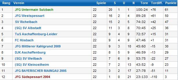 Σ Spiele Tore 11.9. in JFG Mittl. Kahlgrund (4-4) 18.9. gg. DJK A'burg (0-1) 25.9. gg. JFG Westspessart (2-6) U17 - Kreisklasse 2011/12 4.10. gg. FC Hösbach (2-1) 16.10. in SG Kleinostheim (0-2) 23.