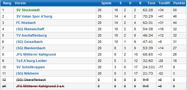 Σ Spiele Tore 10.9. gg. JFG Mittl. Kahlgrund 1 (5-3) 17.9. in SV Stockstadt (2-4) 21.9. in SG Blankenbach (1-3) 24.9. gg. JFG Mittl. Kahlgrund 2 (12-1) U19 - Gruppe 01 2011/12 30.9. in SG Nilkheim (X-0) 8.