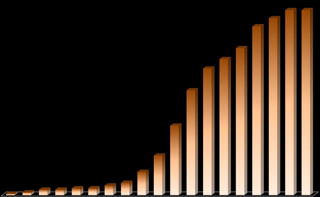 Hız Ölçer Deprem İstasyonları Yıllara Göre Artışı