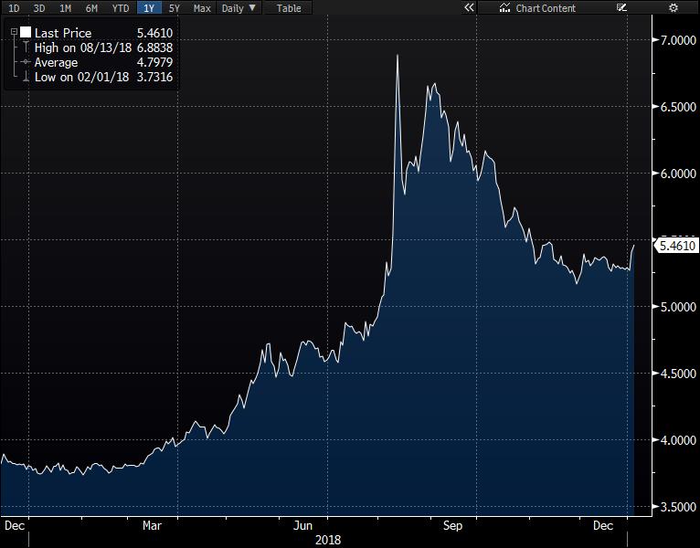 Günlük Destek Günlük Direnç Haftalık Bant USD/TRY 5.3253 5.2824 5.4070 5.4458 5.220 5.543 EUR/TRY 6.0493 5.9976 6.1456 6.1902 5.9343 6.2768 EUR/USD 1.1341 1.1333 1.1355 1.1361 1.128 1.142 GBP/USD 1.