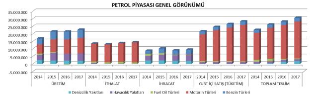 Petrol Piyasası Sektör Raporu na göre 2017 yılında Türkiye nin ihracatı benzin ürünlerinde %9,6 lık artışla 3 milyon 167 bin tona; motorin türleri ihracatı %226,3 lük bir artışla 233 bin 060 tona;