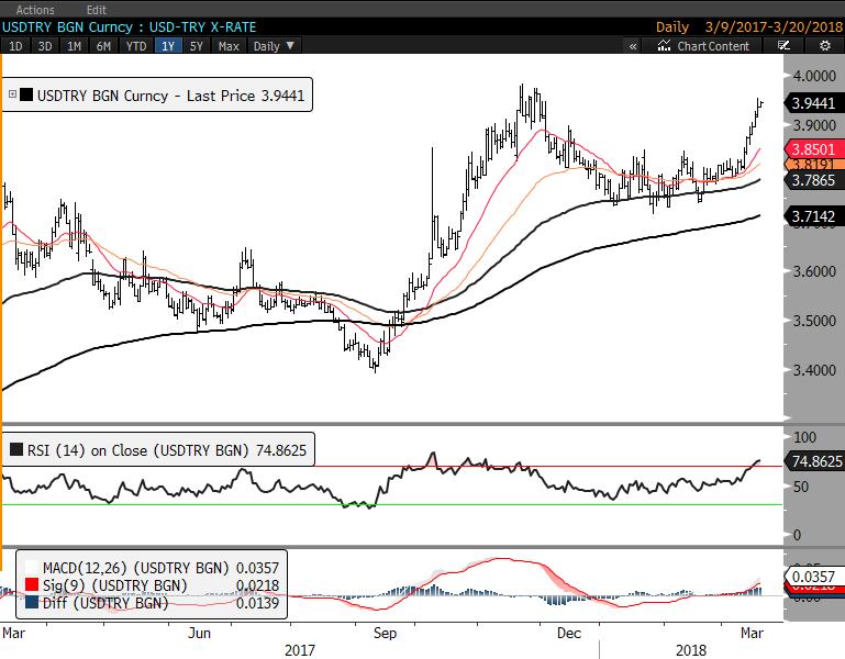 Günlük Destek Günlük Direnç Haftalık Bant USD/TRY 3.9371 3.9294 3.9492 3.9536 3.871 3.986 EUR/TRY 4.8572 4.8464 4.8746 4.8812 4.7834 4.9115 EUR/USD 1.2327 1.2317 1.2353 1.2369 1.224 1.245 GBP/USD 1.