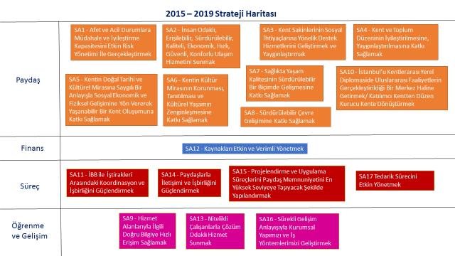 B. TEMEL POLİTİKALAR VE ÖNCELİKLER İBB 2015-2019 Stratejik Planımızda Stratejik Amaç ve Hedeflerin belirlenmesinde dikkate aldığımız ve 8 adet Ana Hizmet Alanı ve Genel Yönetim Alanında