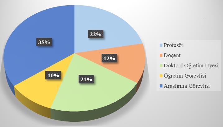 Şekil 17. Akademik Personelin 2018 Yılı Kadro Dağılımı (Dolu Kadro) Tablo 36. Akademik Personelin Dolu Kadrolarının Birimlere Göre