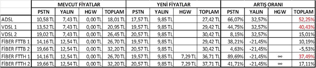 Yukarıda yer verilen artışın temel etkilerine yönelik değerlendirmelerimize aşağıda yer verilmektedir; 1.