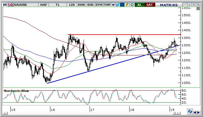 Altın Teknik Analizi Altında Fed sonrasında önce yükseliş ardındn 1.307 desteğine kadar gerileme görülüyor. Bugün için 1.307 $ desteğnin üzerinde kalmamız halinde yukarı tepkiler devam edebilir.