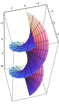 S (u; v) = @ cos v sin v sin v cos v