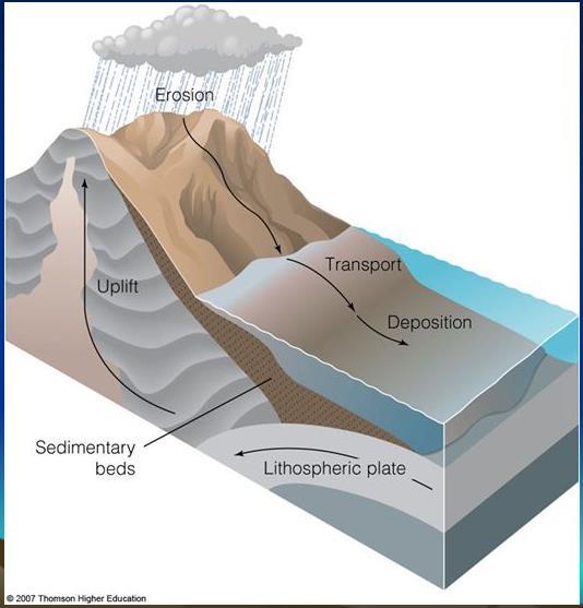 Sedimanter kayaçlar: Yer kabuğunda farklı koşullar altında oluşmuş magmatik, metamorfik ve sedimanter kayaçların genel olarak fiziksel ve kimyasal süreçlerle bozunması, dağılması, çözünmesi, değişik