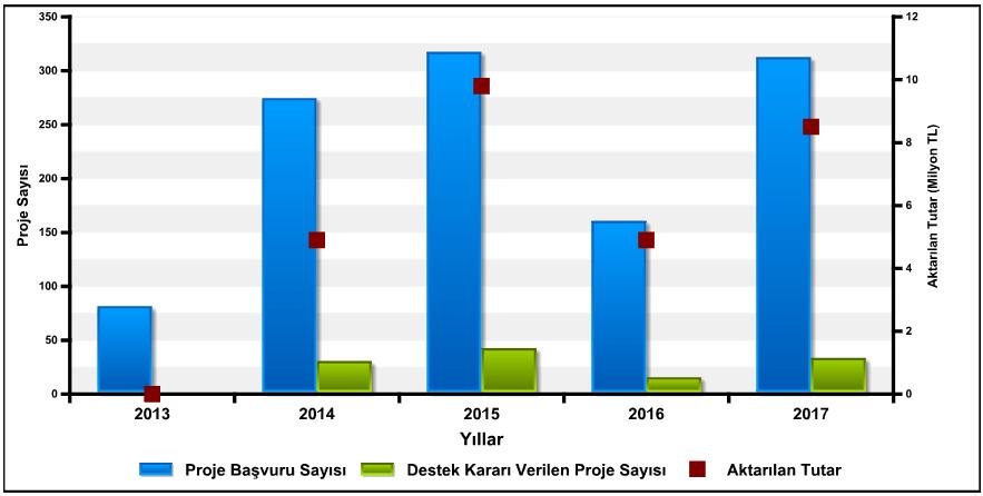 1005 - Ulusal Yeni Fikirler ve Ürünler Araştırma Destek Programı 3 5 2013-2017 yılları arası