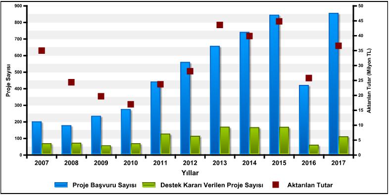 3501 - Kariyer Geliştirme Programı 14 69 76 66 96 2007-2017 yılları arası 5.