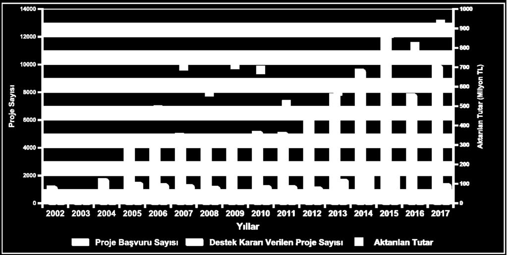 İstatistikler-Proje Sayıları Yıllara Göre Proje Başvuru Sayısında Önemli Artış! 2002 yılında 1.