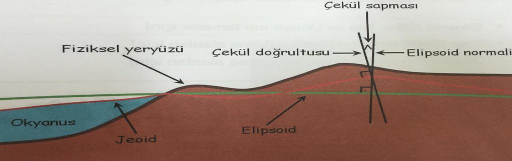 Jeoid (Fr.) Nedir? Basit anlamda jeoid; yeryuvarlağının geometrik olmayan (üzerindeki engebeler düşünülmeksizin) gerçek biçimine denir.