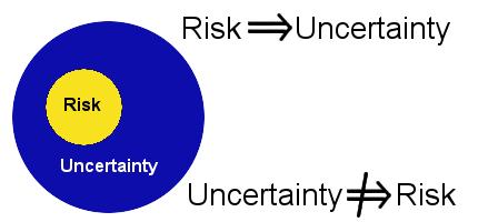 Risk Yönetimi Proje riski tüm projelerde var olan belirsizlikten kaynaklanır. Öngörülen riskler, belirlenmiş ve analiz edilmiş olan risklerdir. Bunlara verilecek yanıtların planlaması mümkündür.