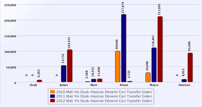 D) Cari Transferler Tablo 6 : 2010-2011 - 2012 Mali Yılı Ocak Haziran Dönemi Aylık Cari Transfer Giderleri OCAK ŞUBAT MART NİSAN MAYIS HAZİRAN TOPLAM (HARCANAN) BAŞLANGIÇ ÖDENEĞİ TOPLAM ÖDENEK