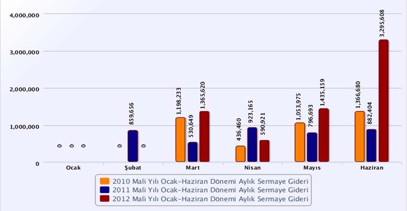 E) Sermaye Giderleri Tablo 7 : 2010-2011 - 2012 Mali Yılı Ocak Haziran Dönemi Aylık Sermaye Giderleri OCAK ŞUBAT MART NİSAN MAYIS HAZİRAN TOPLAM (HARCANAN) BAŞLANGIÇ ÖDENEĞİ TOPLAM ÖDENEK HARCAMA