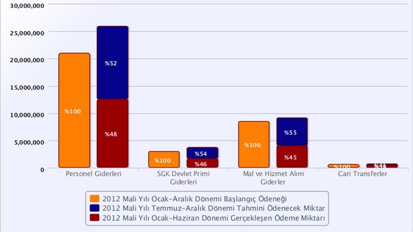 II. TEMMUZ-ARALIK 2012 DÖNEMİNE İLİŞKİN BEKLENTİLER VE HEDEFLER 1) BÜTÇE GİDERLERİ Tablo 11 : 2010-2011 - 2012 Mali Yılı Temmuz Aralık Dönemi Tahmini Giderleri Personel Giderleri SGK Devlet Primi