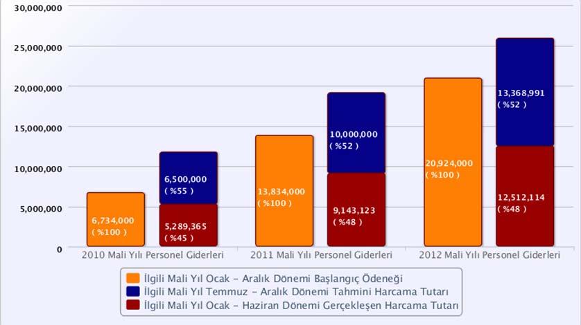 A) Personel Giderleri Grafik 13 : 2010 2011-2012 Mali Yılı Temmuz Aralık Dönemi Personel Giderleri 2012 yılı başlangıç ödeneği 20.924.