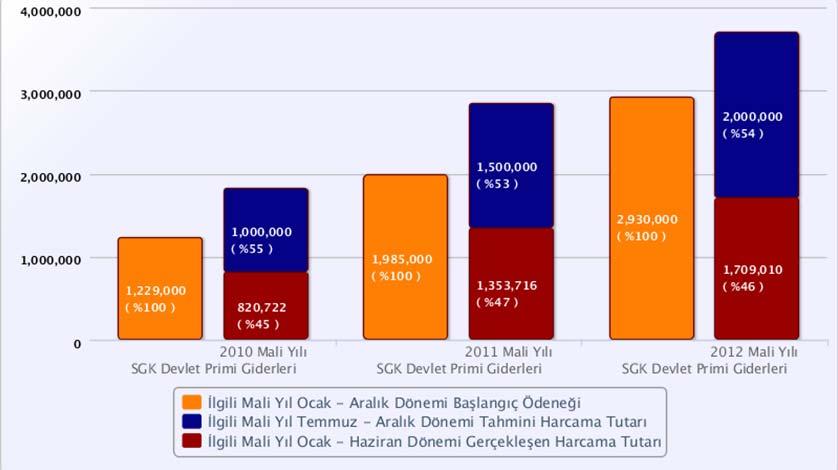 B) Sosyal Güvenlik Kurumlarına Devlet Primi Giderleri Grafik 14 : 2010 2011-2012 Mali Yılı Temmuz Aralık Dönemi SGK Devlet Primi Giderleri 2012 yılı başlangıç ödeneği 2.930.