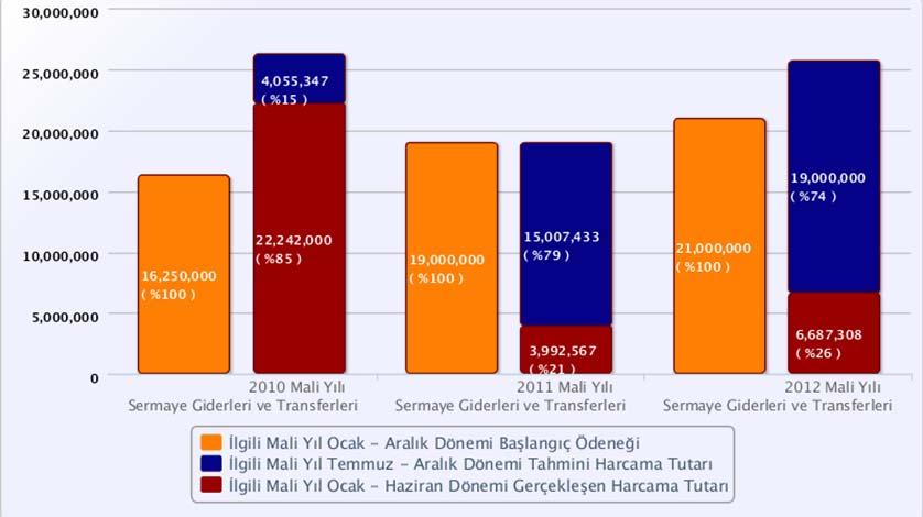 E) Sermaye Giderleri ve Transferleri Grafik 17 : 2010 2011-2012 Mali Yılı Temmuz Aralık Dönemi Sermaye Giderleri 2012 yılı başlangıç ödeneği 21.000.