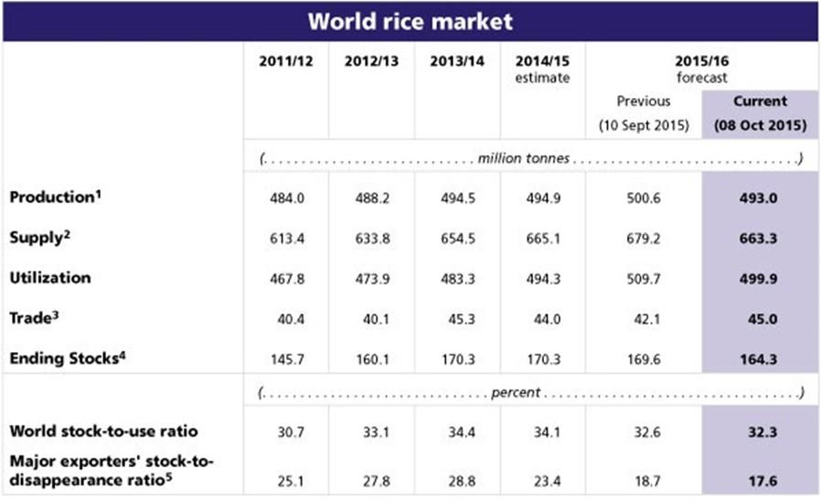 ASYA ÜLKELERİ TAYLAND USDA verilerine göre, Tayland ın 2015 yılı pirinç ihracatı bir önceki yıl gerçekleşen 10.969 milyon tondan %18 gerileyerek 9 milyon ton olacağı tahmin edilmektedir.