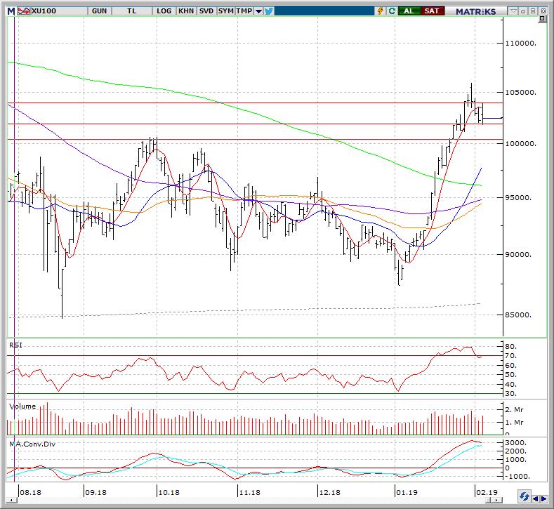 06 ŞUBAT 2019 ÇARŞAMBA GÜNLÜK BÜLTEN Teknik Yorum BIST 100 Endeks Teknik Analiz X100 Dün 101,800 103,800 arasında işlem gördü ve günü +0,18% değişimle 102,500 seviyesinde kapattı.