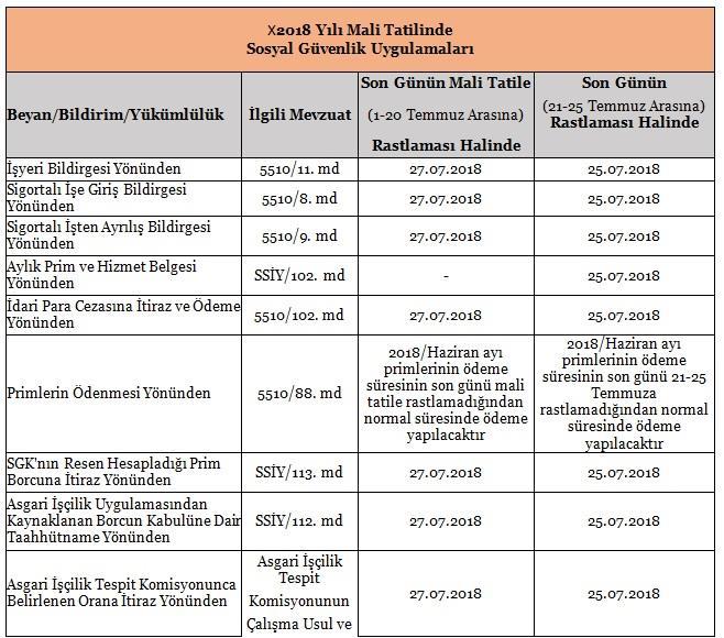 Mali tatilin uygulandığı 3-20 Temmuz 2018 tarihleri arasında SGK müfettiş ve denetmenleri tarafından sosyal güvenlik mevzuatının uygulanmasına yönelik denetim, kontrol, tespit, tarama yapılabilecek,