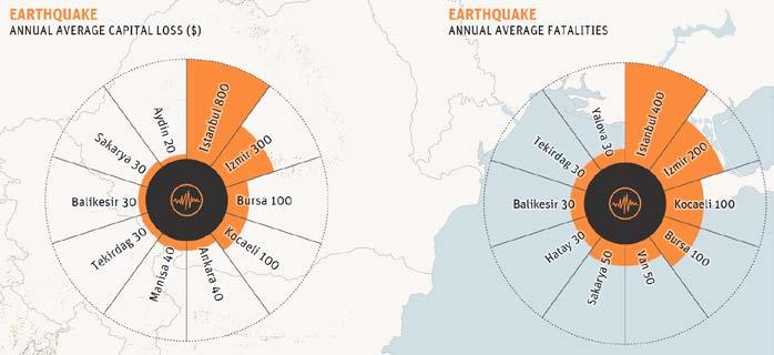 Şekil 1. Deprem ve taşkın tehlikesine bağlı GSMH kaybının yıllık oransal kıyaslaması (GFDRR, 2015) Şekil 2.