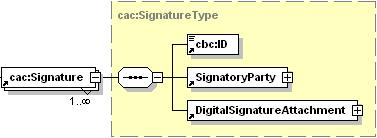 2.3.16 Signature Signature Mali Mühür/İmza Kardinalite Zorunlu (1 n) Bu elemanda İrsaliye Yanıtında kullanılan mali mühür ve/veya elektronik imza ile sertifikalara ilişkin bilgilere yer verilecektir.