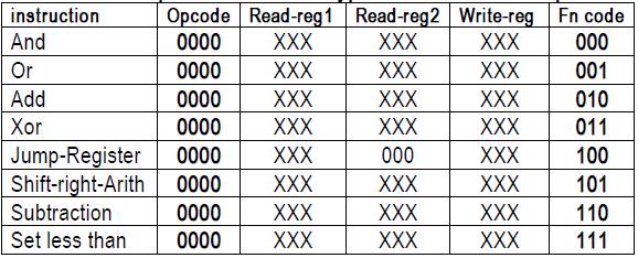 Tablo 1.1- İşlem Kodu(Opcodes) Komutunun Karnough Map Sunumu Tablo 1.