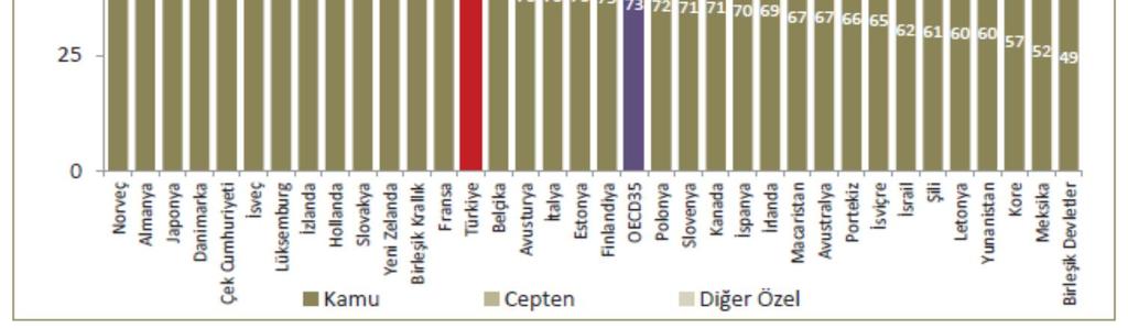 Bu ülkelerde, kamu sağlık harcamalarının payı %85 lerdedir.