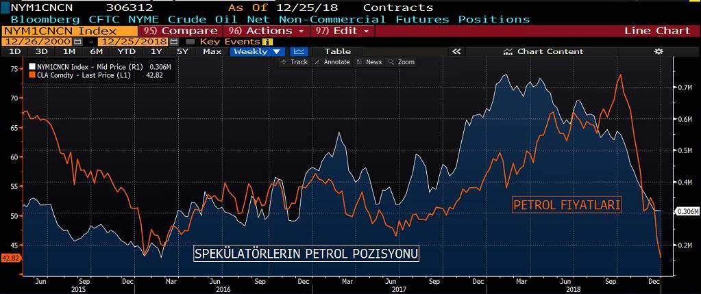 WTI PETROL COT RAPORU&NET POZİSYON MİKTARI GRAFİK Ham petrol pozisyonlarında long pozisyonlarda herhangi bir değişim gözlenmezken, short pozisyonlarda kayda değer artışın meydana geldiğini görüyoruz.