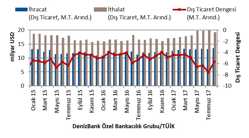 3 artarak 19 milyar 162 milyon dolar seviyesinde gerçekleşti. Söz konusu dönem içerisinde dış ticaret açığı yüzde 22.