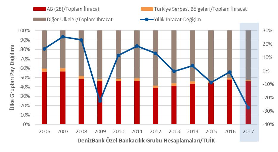 Düşüncemiz Dış ticaret dengesi Ağustos ayında 5.8 milyar dolar açık verdi. İhracat aylık bazda yüzde 5 artarken, ithalat ise yüzde 11 daralma gösterdi.