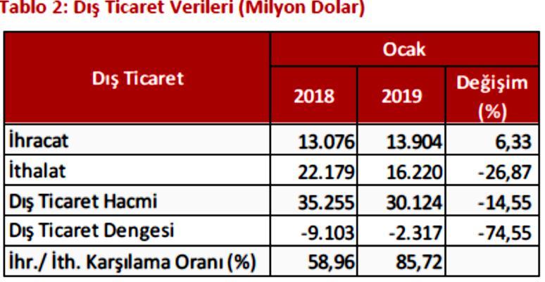 DIŞ TİCARET İSTATİSTİKLERİNDE UYGULANAN YENİ METODOLOJİ ÖTS ye Göre Genel İhracat ve İthalat Ocak ayında ihracat bir önceki yılın aynı ayına göre % 5,93 oranında artmış, ithalat ise % 27,01 oranında