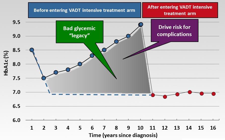 Gecikmiş Müdahalenin Sonuçları: VADT Çalışması VADT Çalışmasına Girmeden Önce Kötü Glisemik Miras