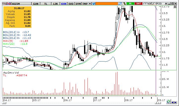 Bizim Toptan Satis Mag Bizim Toptan Satis Magazalari hisseleri, geçtiğimiz hafta içinde en düşük 11.77 seviyesini test etti ve haftayı 11.84 seviyesinden kapattı. Senette 12.