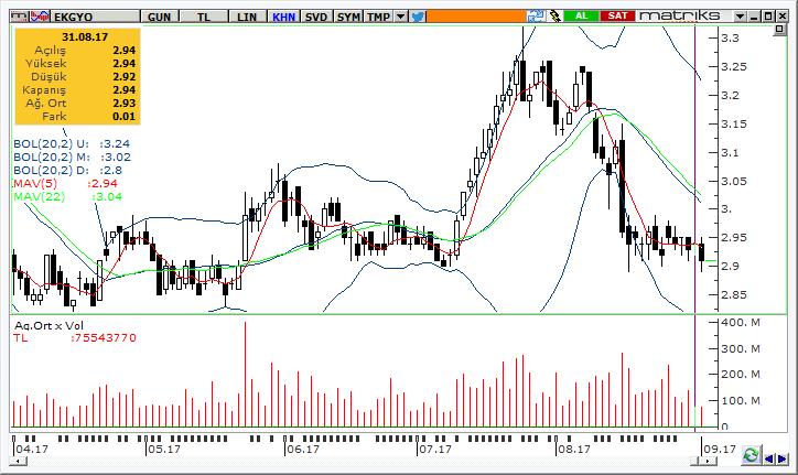 10 / 30.80 / 29.84 Emlak G.M.Y.O. Orta vadeli yükseliş trendinde olan Emlak G.M.Y.O. hisseleri, geçtiğimiz hafta içinde en yüksek 2.98 seviyesini test etti ve haftayı 2.