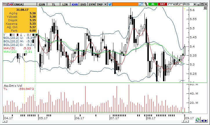 Enka Insaat Orta vadeli yükseliş trendinde olan Enka Insaat hisseleri, geçtiğimiz hafta içinde en düşük 5.29 seviyesini test etti ve haftayı 5.
