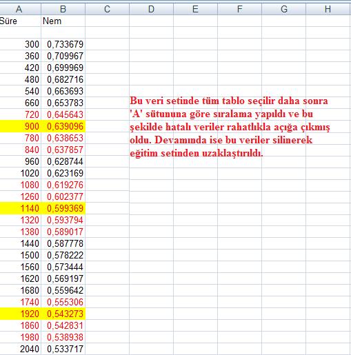 Şekil 5.22 Eğitim verilerinden hatalı değerlerin çıkarılması Verilerin modellenmesinde iki grup bulunmaktadır, bunlar bobin çapı D=18 cm ve D=14 cm için olan deneysel verilerdir.